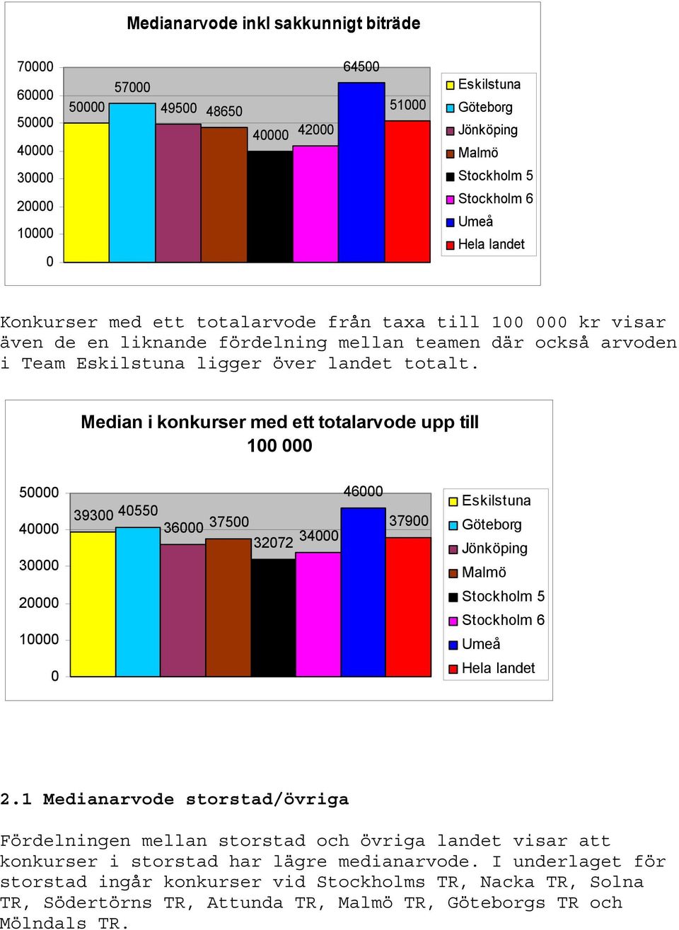 Median i konkurser med ett totalarvode upp till 1 5 4 3 2 1 393 455 36 375 3272 34 46 379 Eskilstuna Göteborg Jönköping Malmö Stockholm 5 Stockholm 6 Umeå Hela landet 2.