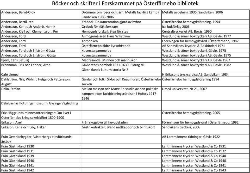 : Steg för steg Centraltryckeriet AB, Borås, 1990 Andersson, Tord Allmogemålaren Hans Wikström Westlund & söner boktryckeri AB, Gävle, 1977 Andersson, Tord Torpboken Föreningen för hembygdsvård i