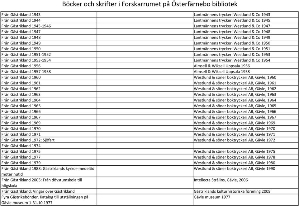 1950 Lantmännens tryckeri Westlund & Co 1951 Från Gästrikland 1951 1952 Lantmännens tryckeri Westlund & Co 1953 Från Gästrikland 1953 1954 Lantmännens tryckeri Westlund & Co 1954 Från Gästrikland