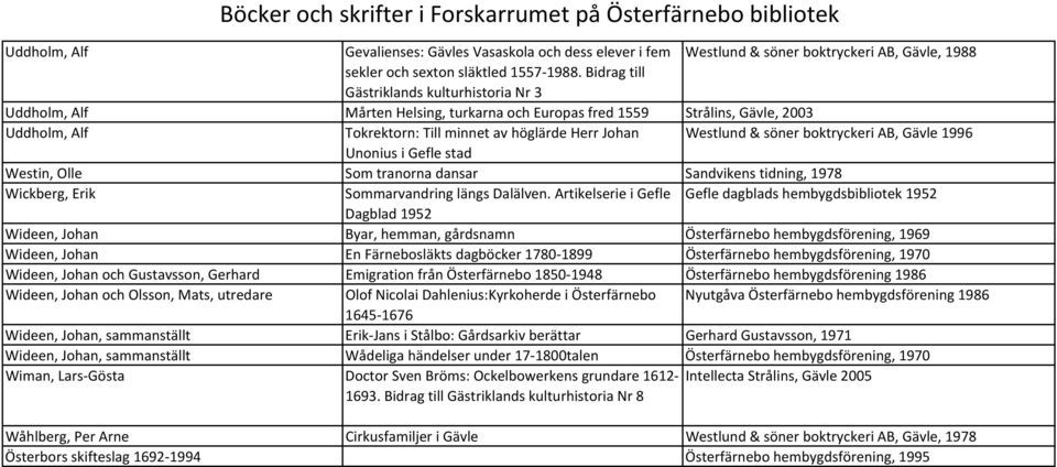 söner boktryckeri AB, Gävle 1996 Unonius i Gefle stad Westin, Olle Som tranorna dansar Sandvikens tidning, 1978 Wickberg, Erik Sommarvandring längs Dalälven.