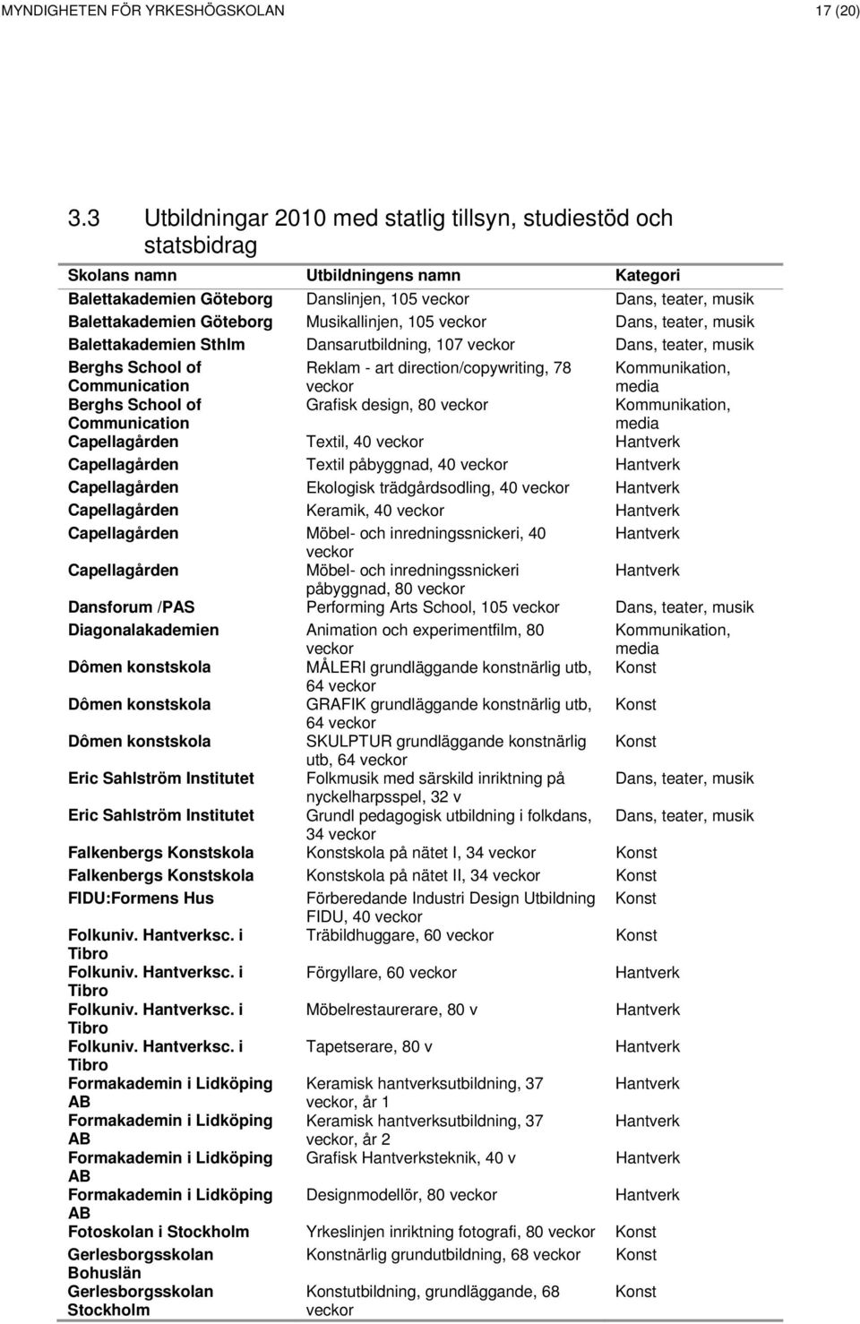 Musikallinjen, 105 Dans, teater, musik Balettakademien Sthlm Dansarutbildning, 107 Dans, teater, musik Berghs School of Communication Reklam - art direction/copywriting, 78 Kommunikation, media