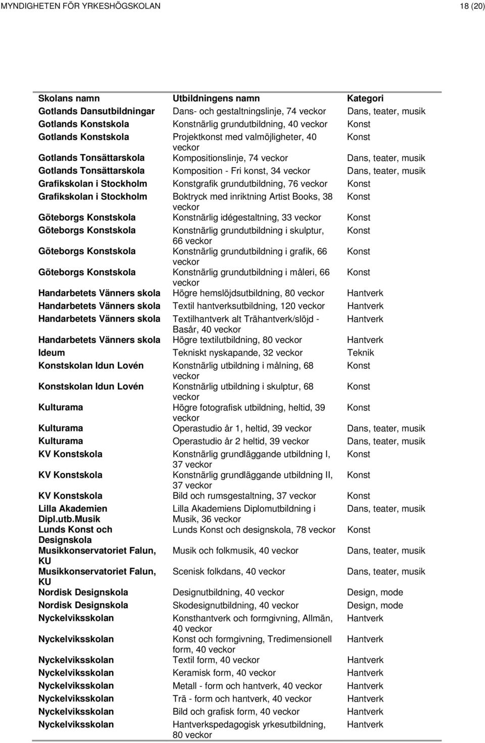 teater, musik Grafikn i Stockholm Konstgrafik grundutbildning, 76 Konst Grafikn i Stockholm Boktryck med inriktning Artist Books, 38 Konst Göteborgs Konst Konstnärlig idégestaltning, 33 Konst