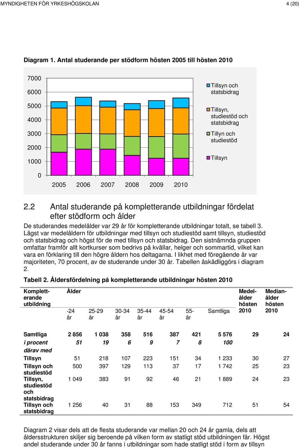 2007 2008 2009 2010 2.2 Antal studerande på kompletterande utbildningar fördelat efter stödform och ålder De studerandes medelålder var 29 år för kompletterande utbildningar totalt, se tabell 3.