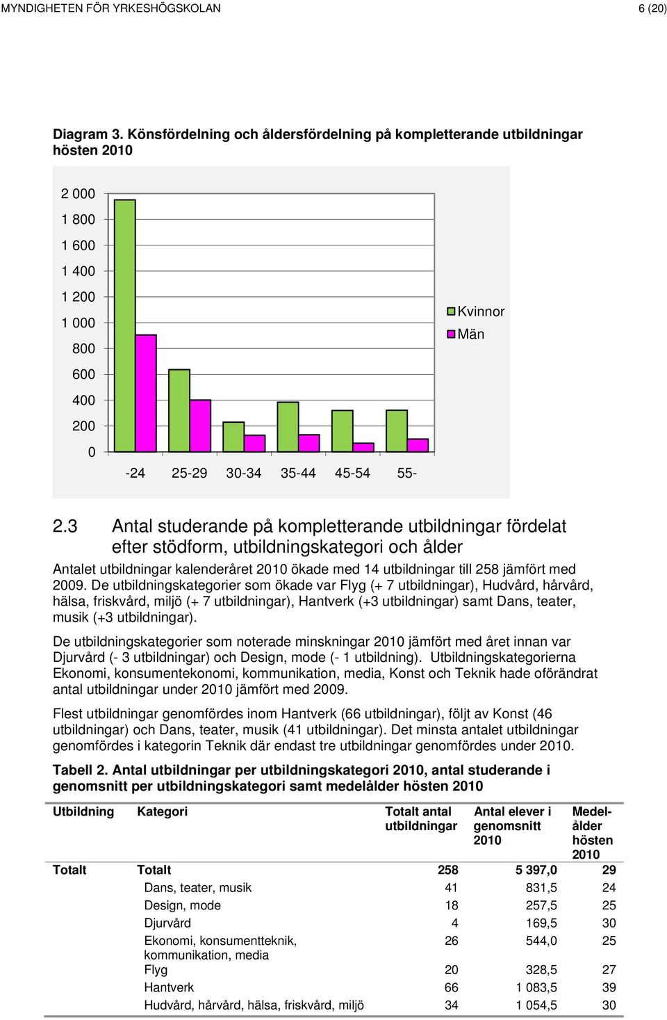 3 Antal studerande på kompletterande utbildningar fördelat efter stödform, utbildningskategori och ålder Antalet utbildningar kalenderåret 2010 ökade med 14 utbildningar till 258 jämfört med 2009.