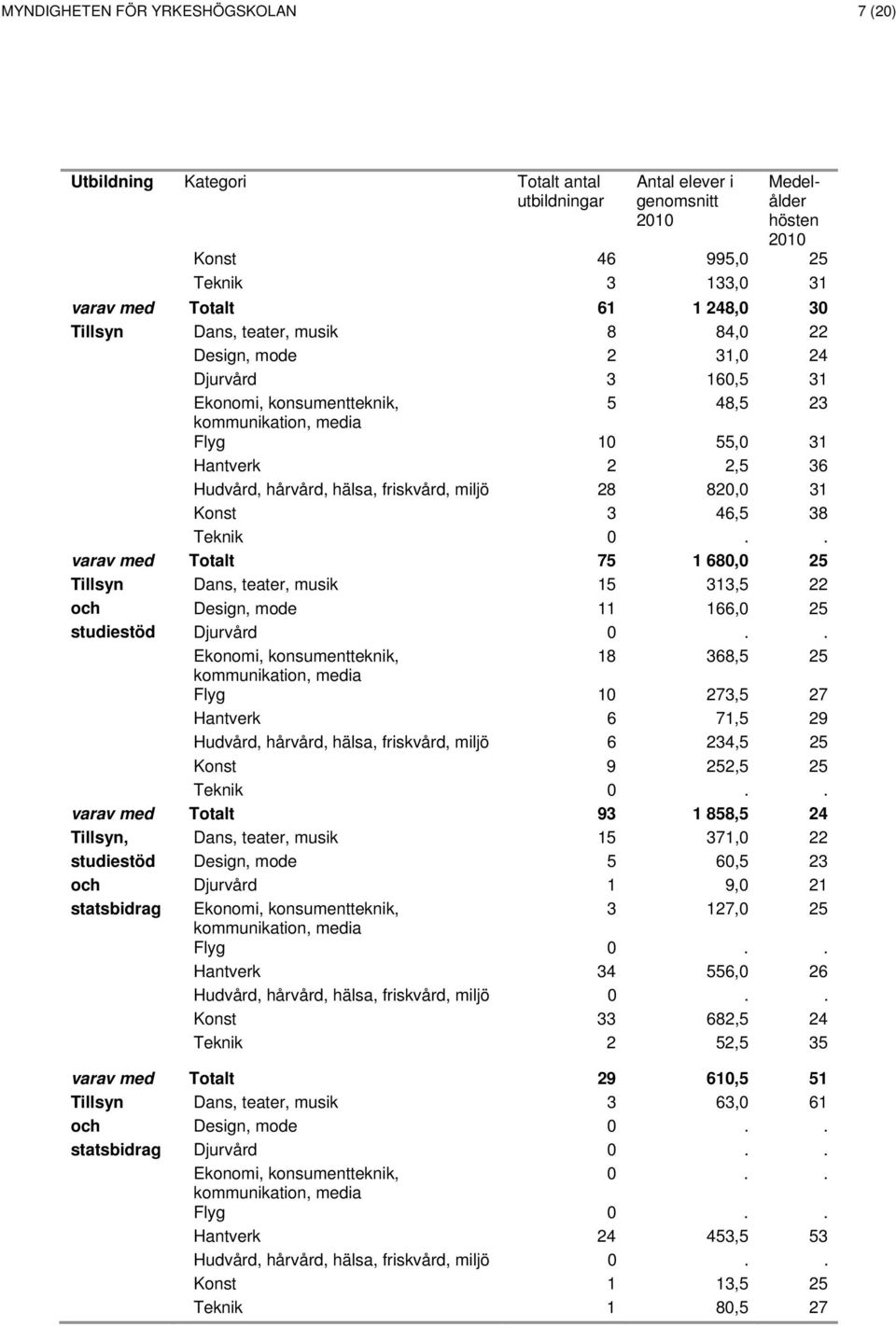 friskvård, miljö 28 820,0 31 Konst 3 46,5 38 Teknik 0.. varav med Totalt 75 1 680,0 25 Tillsyn Dans, teater, musik 15 313,5 22 och Design, mode 11 166,0 25 studiestöd Djurvård 0.