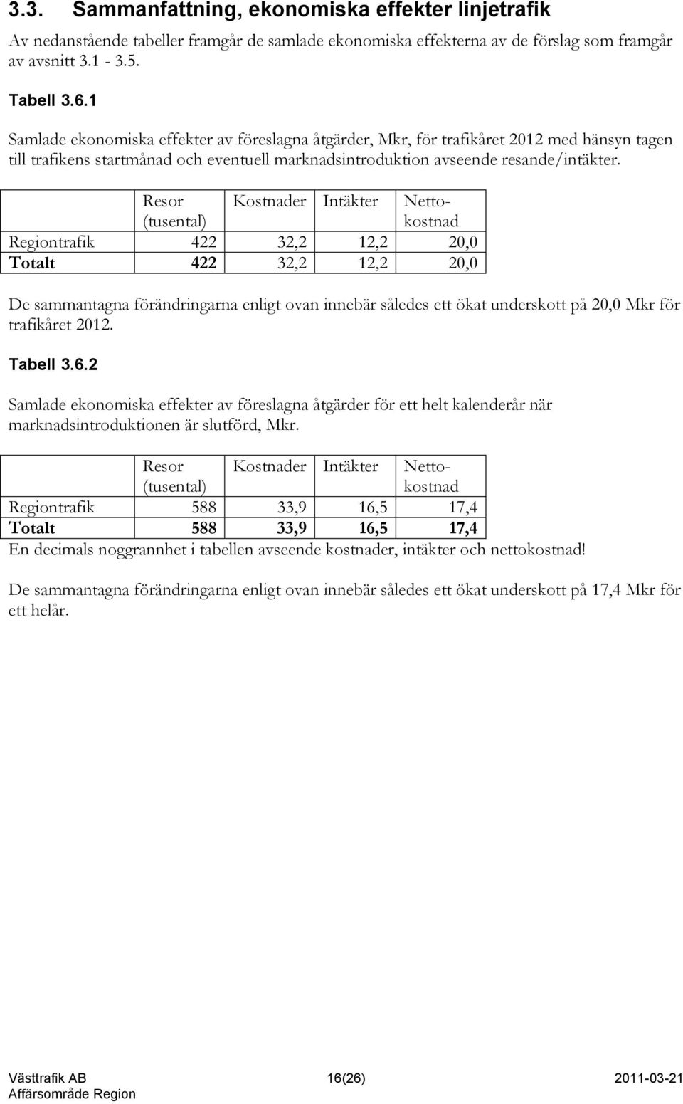 Resor (tusental) Kostnader Intäkter Nettokostnad Regiontrafik 422 32,2 12,2 20,0 Totalt 422 32,2 12,2 20,0 De sammantagna förändringarna enligt ovan innebär således ett ökat underskott på 20,0 Mkr