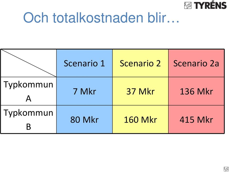 2a Typkommun A Typkommun B 7