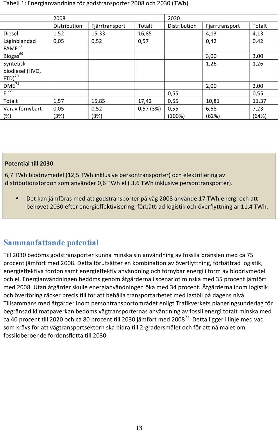 0,52 (3%) 0,57 (3%) 0,55 (100%) 6,68 (62%) 7,23 (64%) Potential till 2030 6,7 TWh biodrivmedel (12,5 TWh inklusive persontransporter) och elektrifiering av distributionsfordon som använder 0,6 TWh el