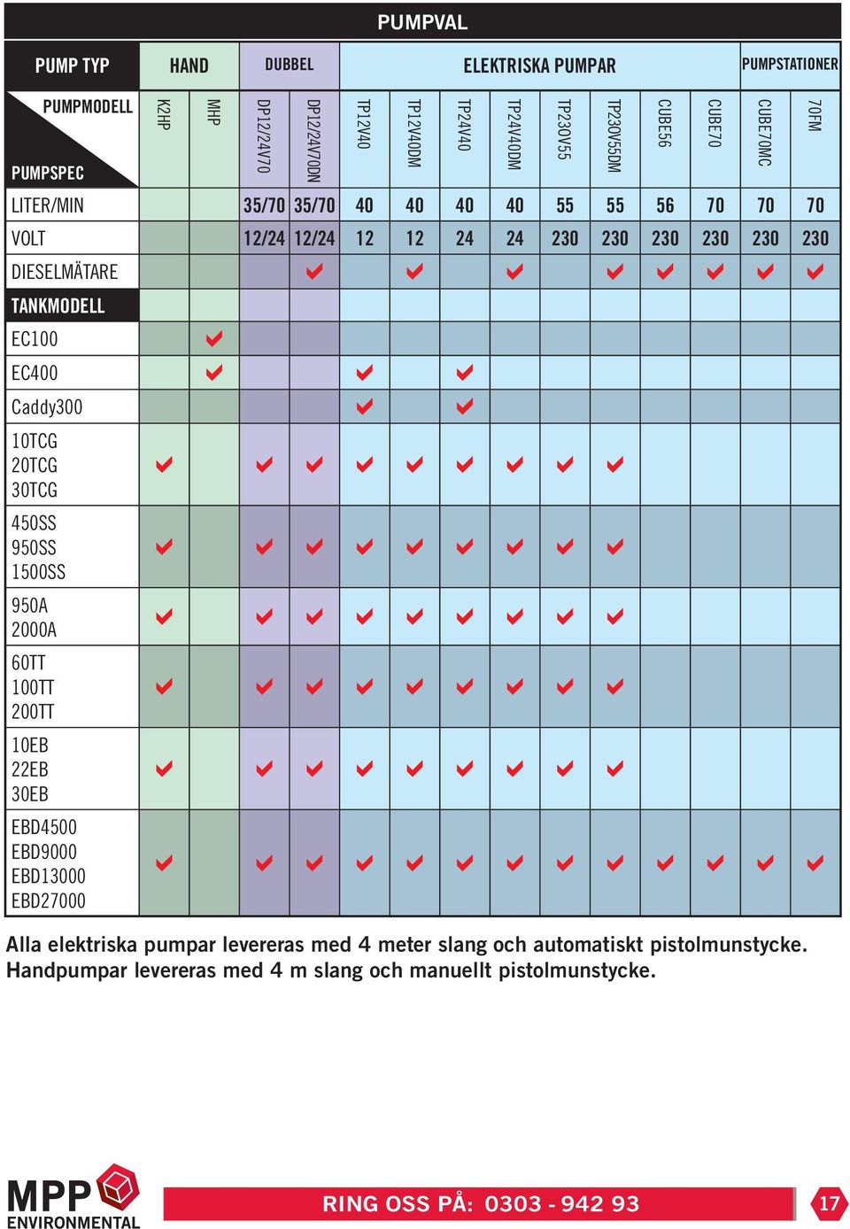 100TT 00TT 10EB EB 0EB EBD4500 EBD9000 EBD1000 EBD7000 Alla elektriska pumpar levereras med 4 meter slang och automatiskt pistolmunstycke.