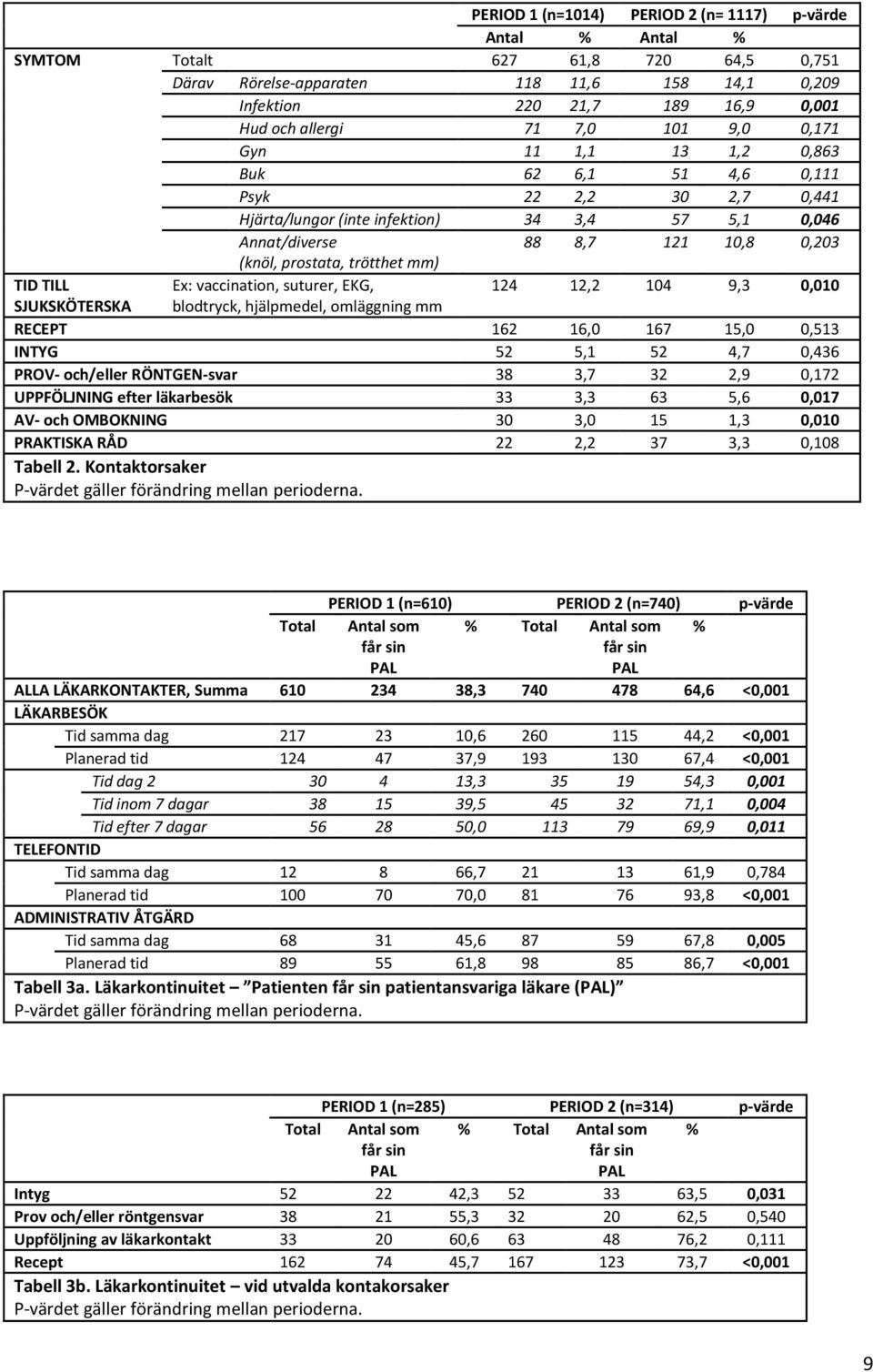 trötthet mm) TID TILL Ex: vaccination, suturer, EKG, 124 12,2 104 9,3 0,010 SJUKSKÖTERSKA blodtryck, hjälpmedel, omläggning mm RECEPT 162 16,0 167 15,0 0,513 INTYG 52 5,1 52 4,7 0,436 PROV- och/eller