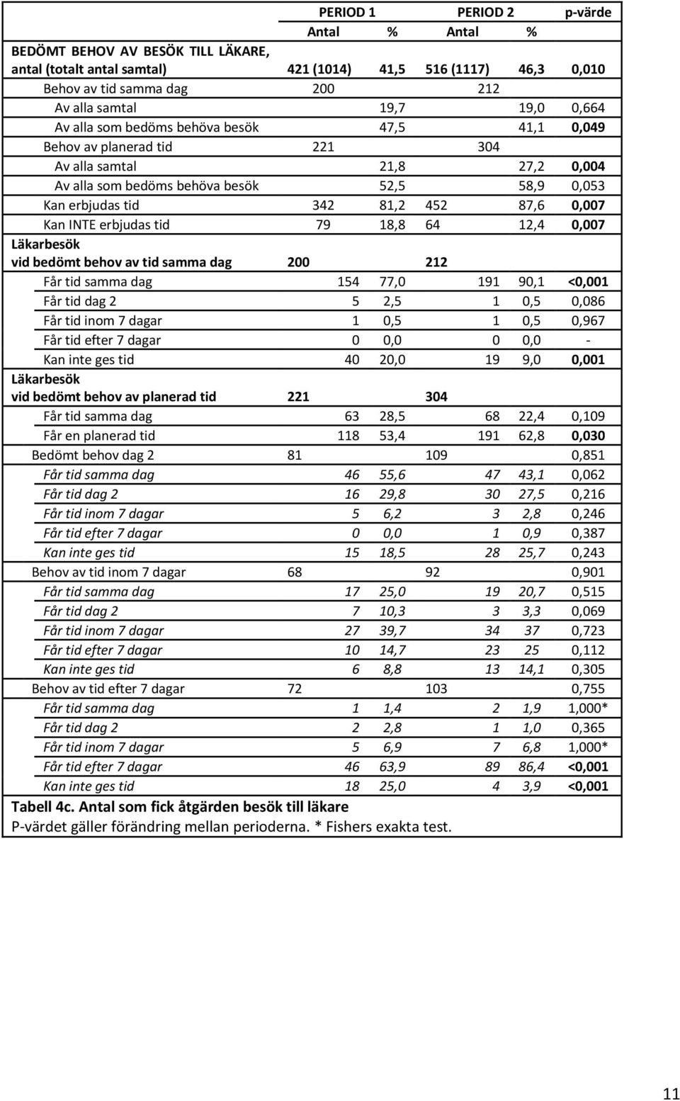 0,007 Kan INTE erbjudas tid 79 18,8 64 12,4 0,007 Läkarbesök vid bedömt behov av tid samma dag 200 212 Får tid samma dag 154 77,0 191 90,1 <0,001 Får tid dag 2 5 2,5 1 0,5 0,086 Får tid inom 7 dagar
