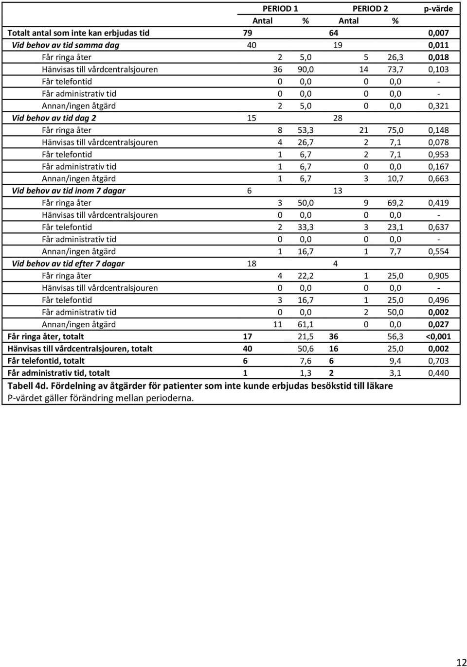 till vårdcentralsjouren 4 26,7 2 7,1 0,078 Får telefontid 1 6,7 2 7,1 0,953 Får administrativ tid 1 6,7 0 0,0 0,167 Annan/ingen åtgärd 1 6,7 3 10,7 0,663 Vid behov av tid inom 7 dagar 6 13 Får ringa
