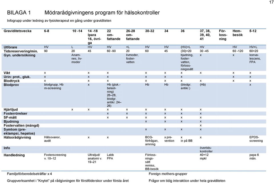 undersökning Anamnes, livmoder livmoder, fostervatten bjudning, fostervatten, konvalescens, FPA förlossningssätt Vikt Urin: prot., gluk. Blodtryck Blodprov blodgrupp, Hb m-screening Hb (gluk.