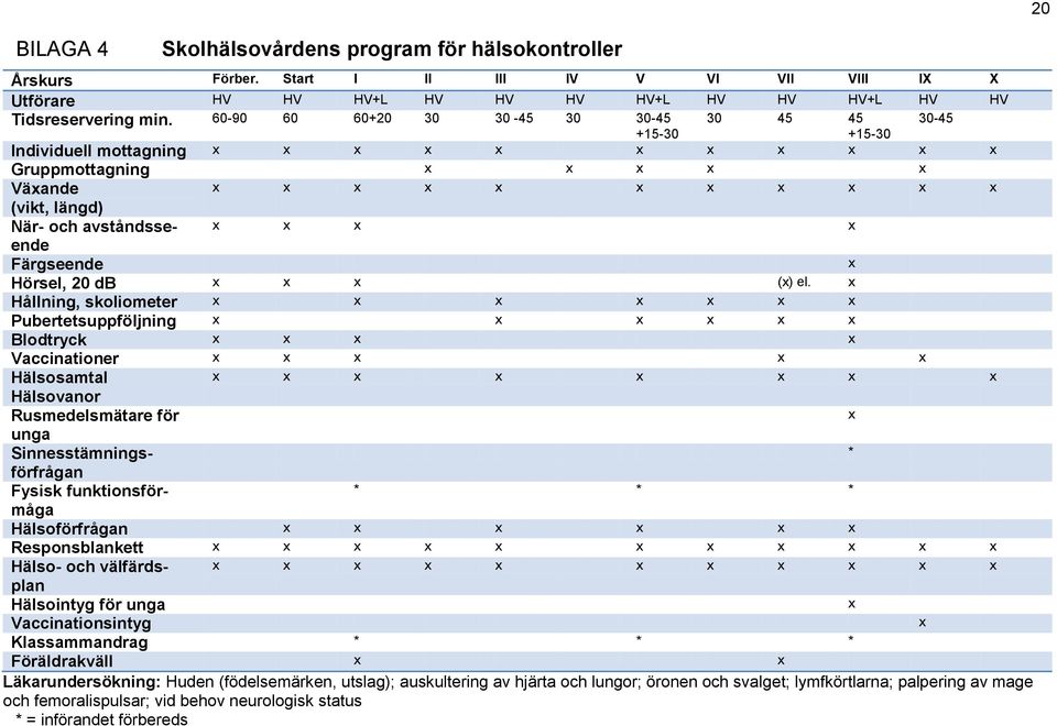 Hållning, skoliometer Pubertetsuppföljning Blodtryck Vaccinationer Hälsosamtal Hälsovanor Rusmedelsmätare för unga Sinnesstämningsförfrågan * Fysisk funktionsförmåga * * * Hälsoförfrågan