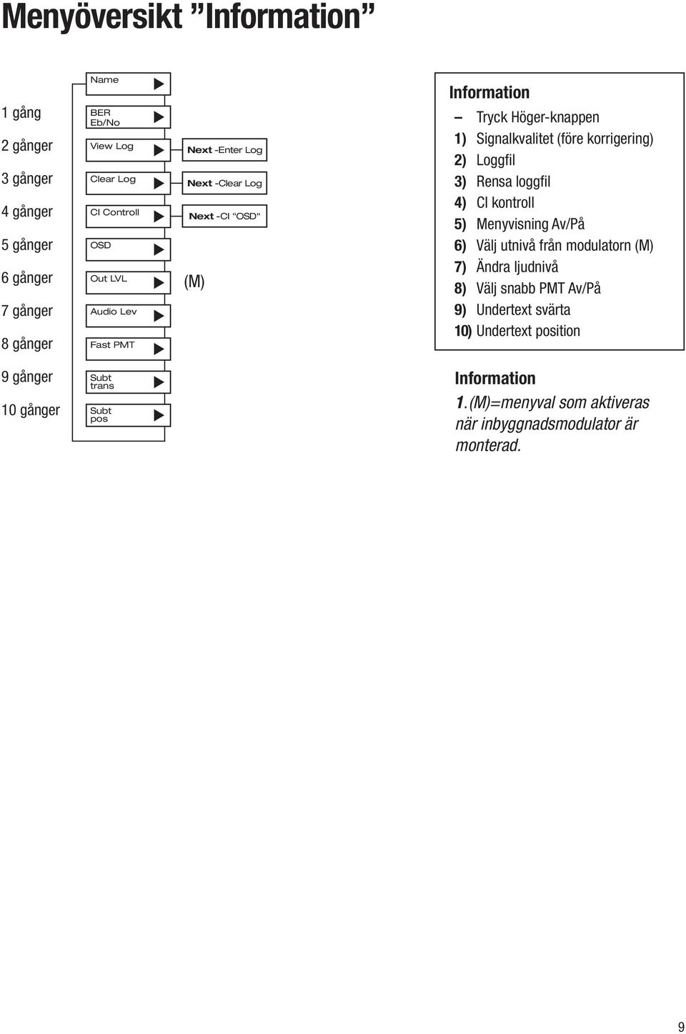 3) Rensa loggfi l 4) CI kontroll 5) Menyvisning Av/På 6) Välj utnivå från modulatorn (M) 7) Ändra ljudnivå 8) Välj snabb PMT Av/På 9) Undertext