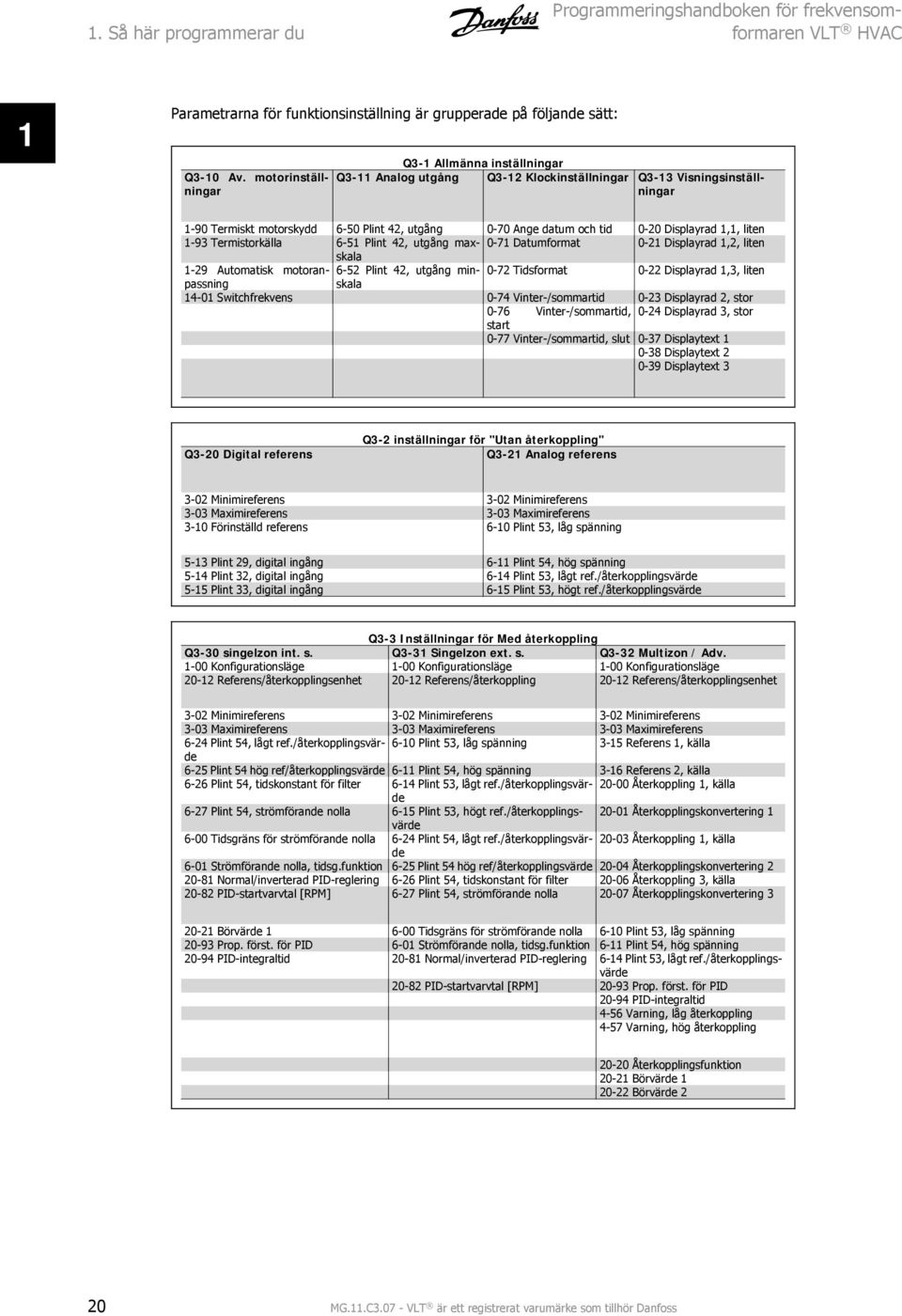 Displayrad 1,1, liten 1-93 Termistorkälla 6-51 Plint 4, utgång maxskala 0-71 Datumformat 0-1 Displayrad 1,, liten 1-9 Automatisk motoranpassninskala 6-5 Plint 4, utgång min- 0-7 Tidsformat 0-