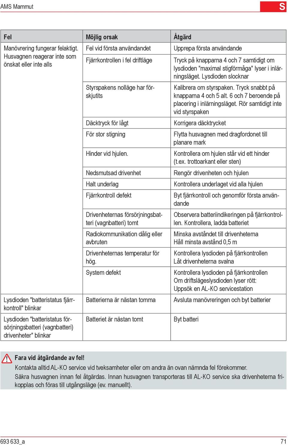 användandet Fjärrkontrollen i fel driftläge Styrspakens nolläge har förskjutits Däcktryck för lågt För stor stigning Hinder vid hjulen.