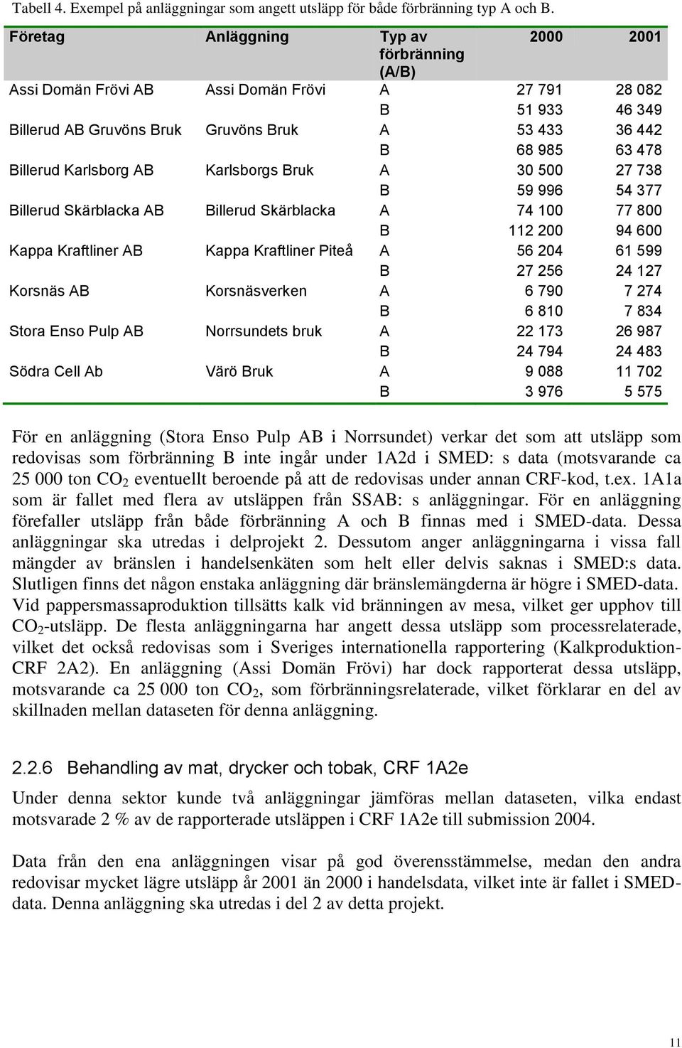Billerud Karlsborg AB Karlsborgs Bruk A 30 500 27 738 B 59 996 54 377 Billerud Skärblacka AB Billerud Skärblacka A 74 100 77 800 B 112 200 94 600 Kappa Kraftliner AB Kappa Kraftliner Piteå A 56 204