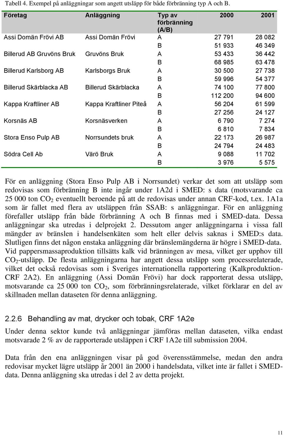 Billerud Karlsborg AB Karlsborgs Bruk A 30 500 27 738 B 59 996 54 377 Billerud Skärblacka AB Billerud Skärblacka A 74 100 77 800 B 112 200 94 600 Kappa Kraftliner AB Kappa Kraftliner Piteå A 56 204