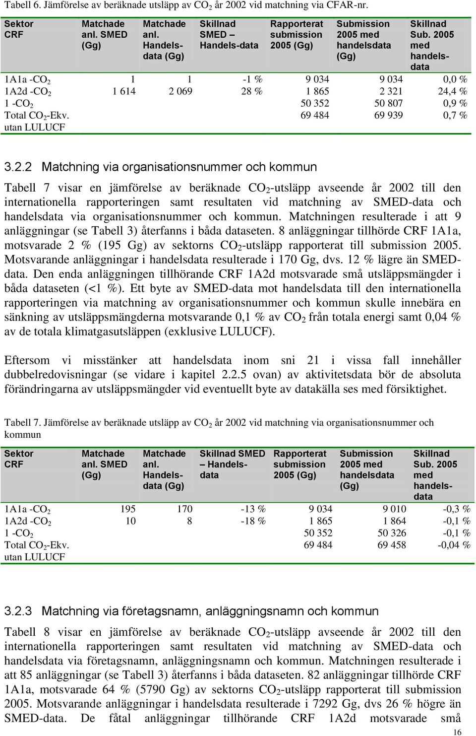 2005 med handelsdata 1A1a -CO 2 1 1-1 % 9 034 9 034 0,0 % 1A2d -CO 2 1 614 2 069 28 % 1 865 2 321 24,4 % 1 -CO 2 50 352 50 807 0,9 % Total CO 2 -Ekv. utan LULUCF 69 484 69 939 0,7 % 3.2.2 Matchning