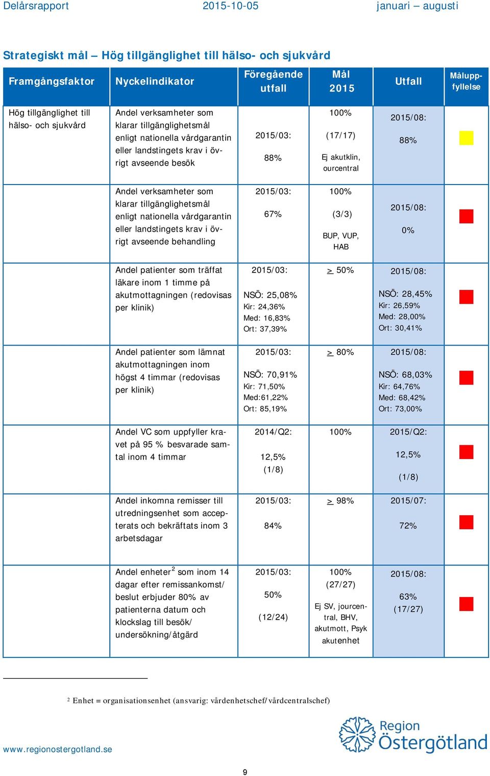 klarar tillgänglighetsmål enligt nationella vårdgarantin eller landstingets krav i övrigt avseende behandling 67% 100% (3/3) BUP, VUP, HAB 2015/08: 0% Andel patienter som träffat läkare inom 1 timme