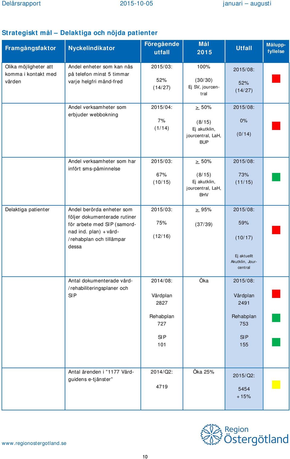 akutklin, jourcentral, LaH, BUP 2015/08: 0% (0/14) Andel verksamheter som har infört sms-påminnelse 67% (10/15) > 50% (8/15) Ej akutklin, jourcentral, LaH, BHV 2015/08: 73% (11/15) Delaktiga