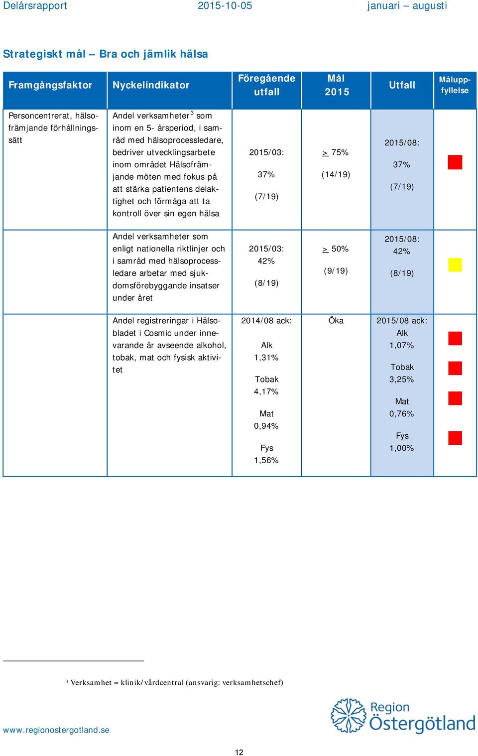 hälsa 37% (7/19) > 75% (14/19) 2015/08: 37% (7/19) Andel verksamheter som enligt nationella riktlinjer och i samråd med hälsoprocessledare arbetar med sjukdomsförebyggande insatser under året 42%