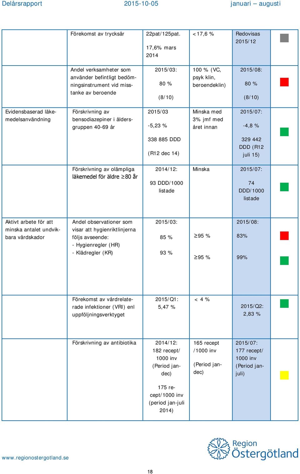 (8/10) Evidensbaserad läkemedelsanvändning Förskrivning av bensodiazepiner i åldersgruppen 40-69 år 2015/03-5,23 % 338 885 DDD (R12 dec 14) Minska med 3% jmf med året innan 2015/07: -4,8 % 329 442