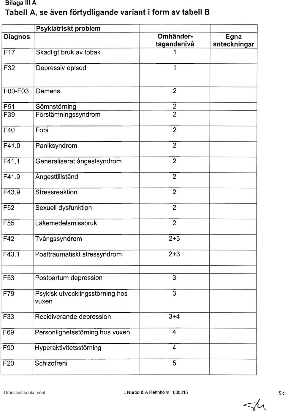 9 Stressreaktion F Sexuell dysfunktion F Lakemedelsmissbru k F4 Tvångssyndrom +3 F43.