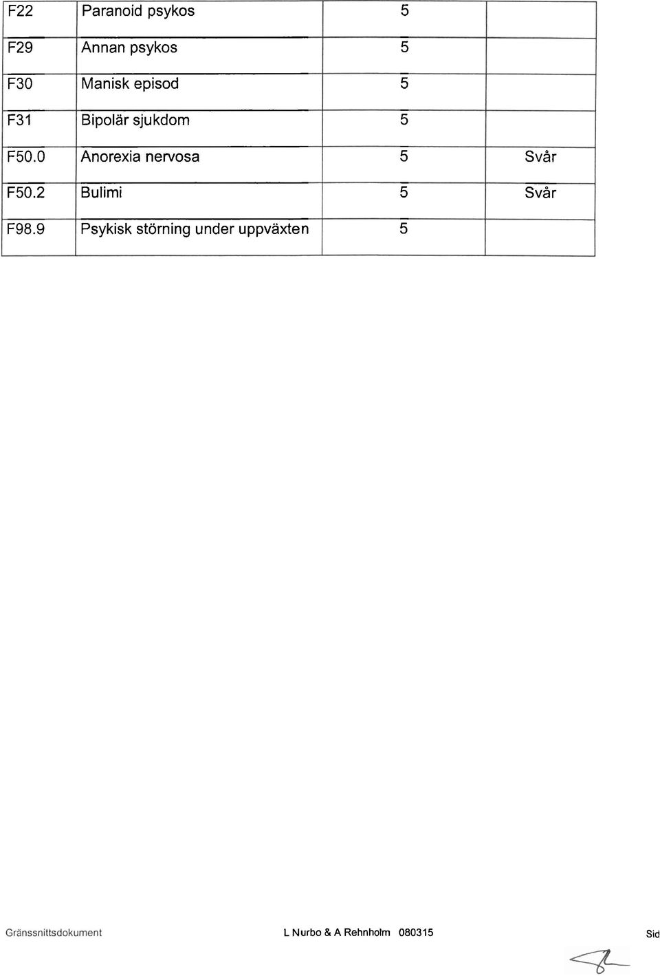 0 Anorexia nervosa Svår F0. Bulimi Svår F98.
