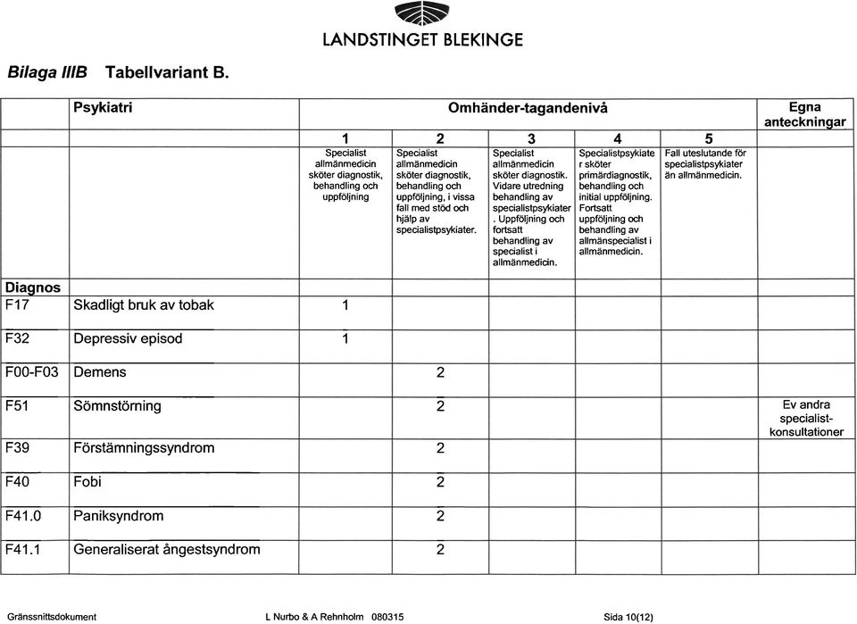 specialistpsykiater. Om händer-tagandenivå 3 Specialist allmänmedicin sköter diagnostik. Vidare utredning behandling av specialistpsykiater.