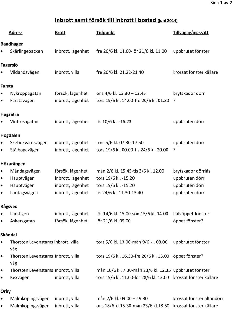 45 brytskador dörr Farstavägen inbrott, lägenhet tors 19/6 kl. 14.00-fre 20/6 kl. 01.30? Hagsätra Vintrosagatan inbrott, lägenhet tis 10/6 kl. -16.