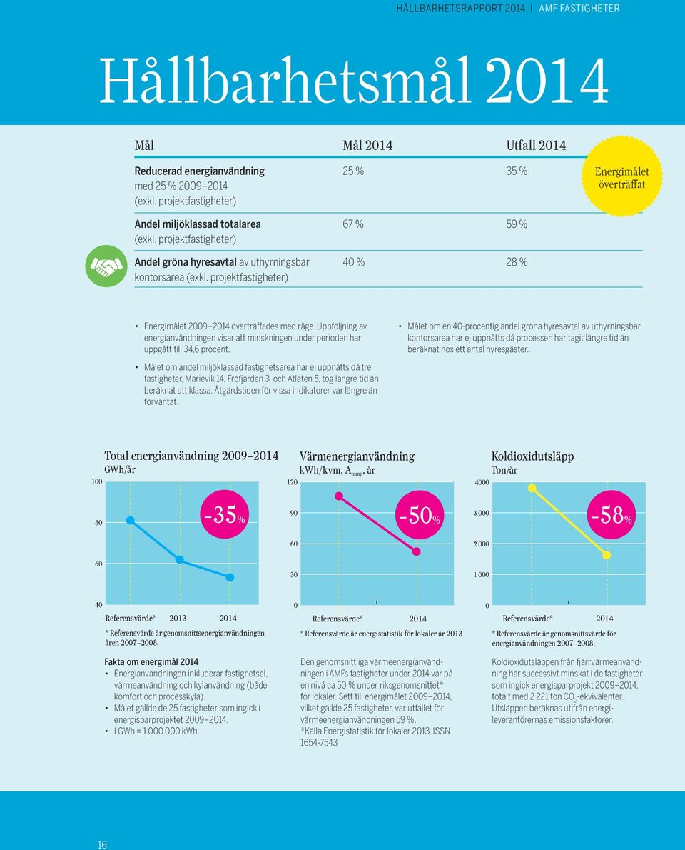 projektfastigheter) 1 8 8 Andel gröna hyresavtal av -35% uthyrningsbar 4 % -35% 28 % kontorsarea (exkl.