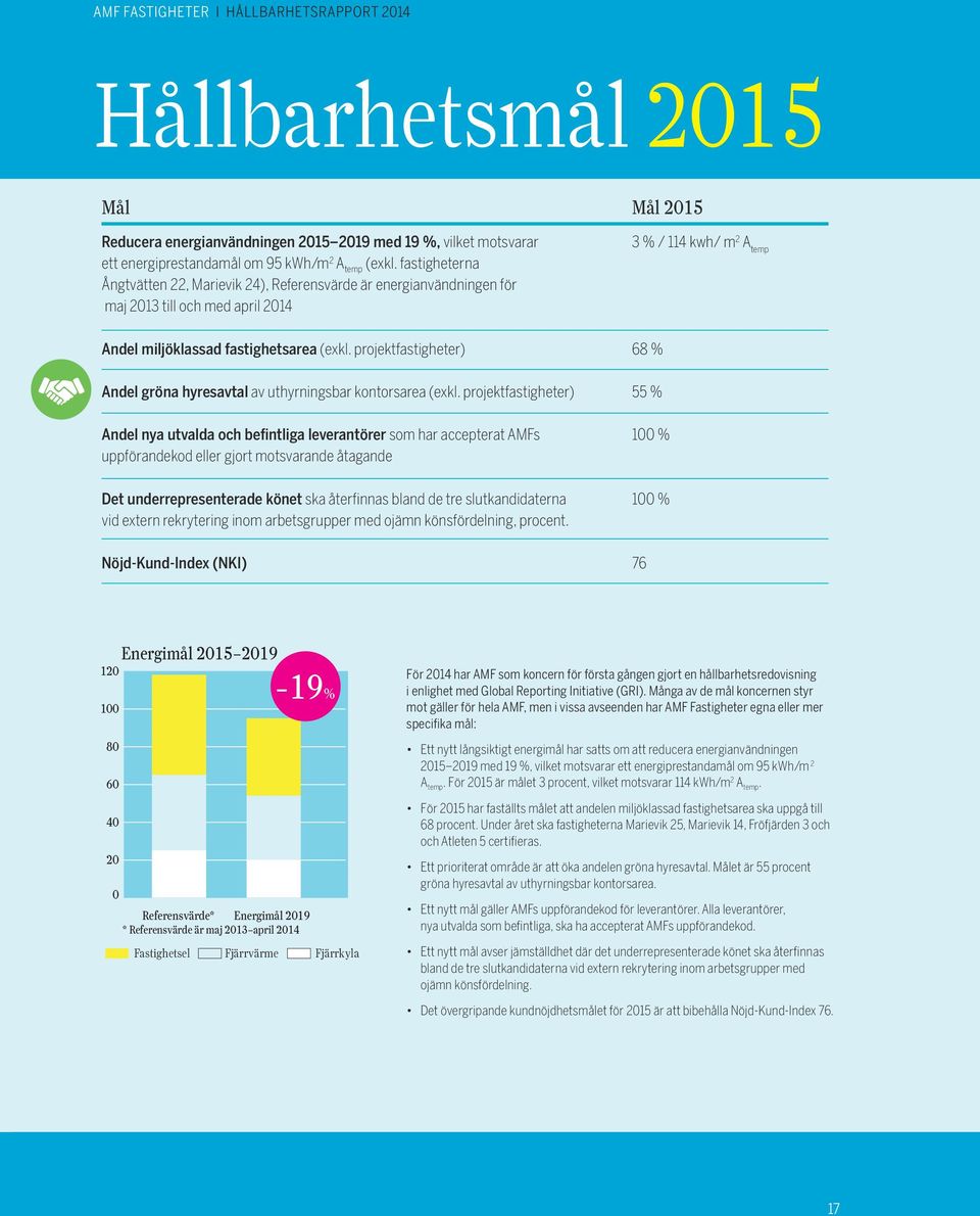 projektfastigheter) 68 % Andel gröna hyresavtal av uthyrningsbar kontorsarea (exkl.