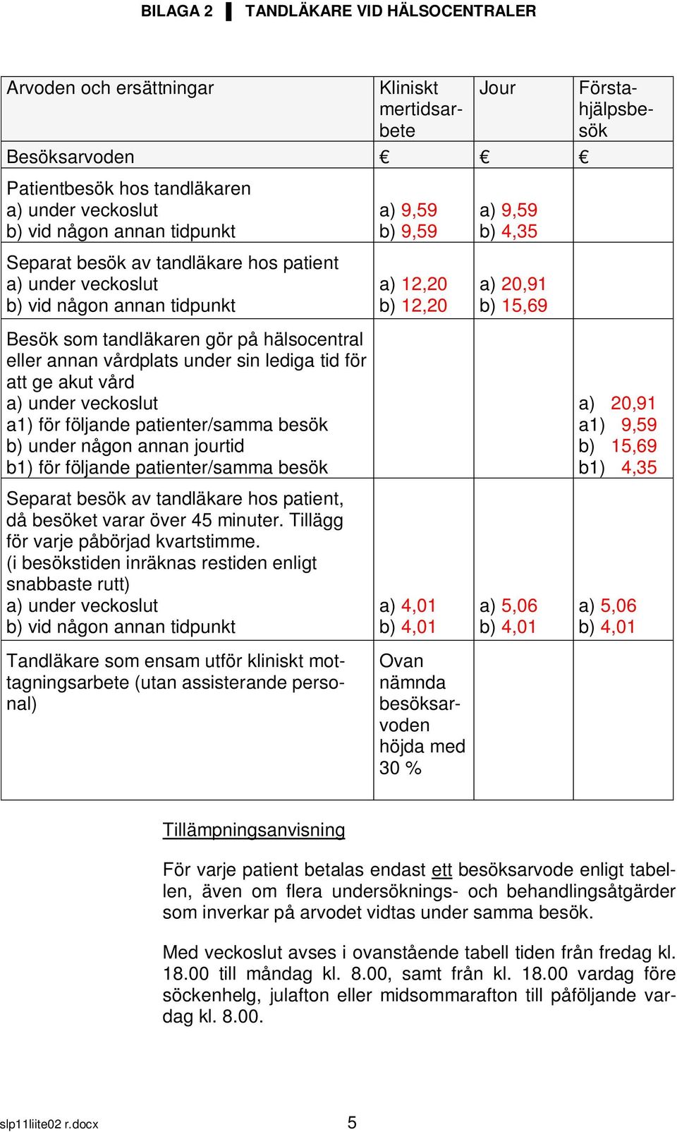 lediga tid för att ge akut vård a) under veckoslut a) 20,91 a1) för följande patienter/samma besök a1) 9,59 b) under någon annan jourtid b) 15,69 b1) för följande patienter/samma besök b1) 4,35