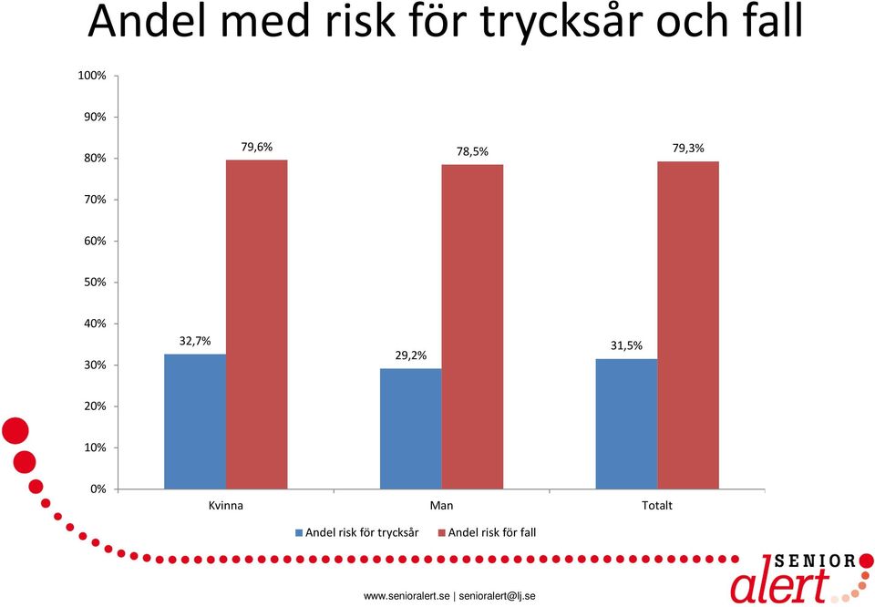 30% 32,7% 29,2% 31,5% 20% 10% 0% Kvinna Man