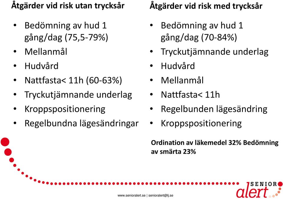 risk med trycksår Bedömning av hud 1 gång/dag (70-84%) Tryckutjämnande underlag Hudvård Mellanmål