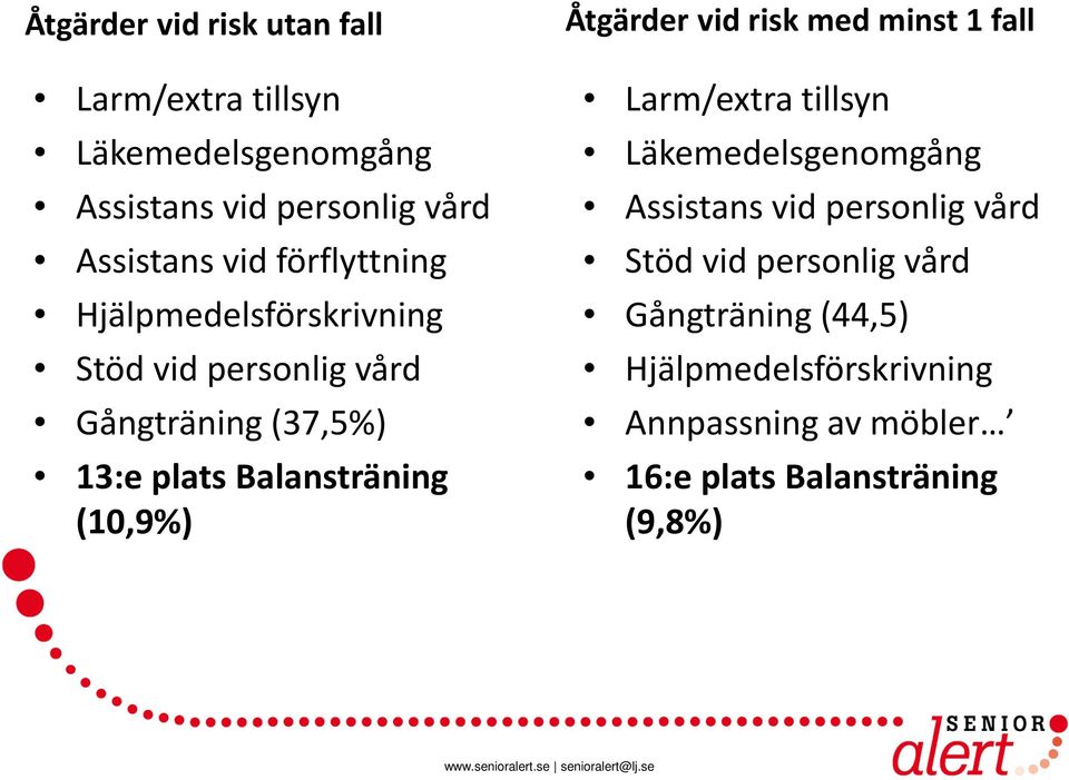 (10,9%) Åtgärder vid risk med minst 1 fall Larm/extra tillsyn Läkemedelsgenomgång Assistans vid personlig vård