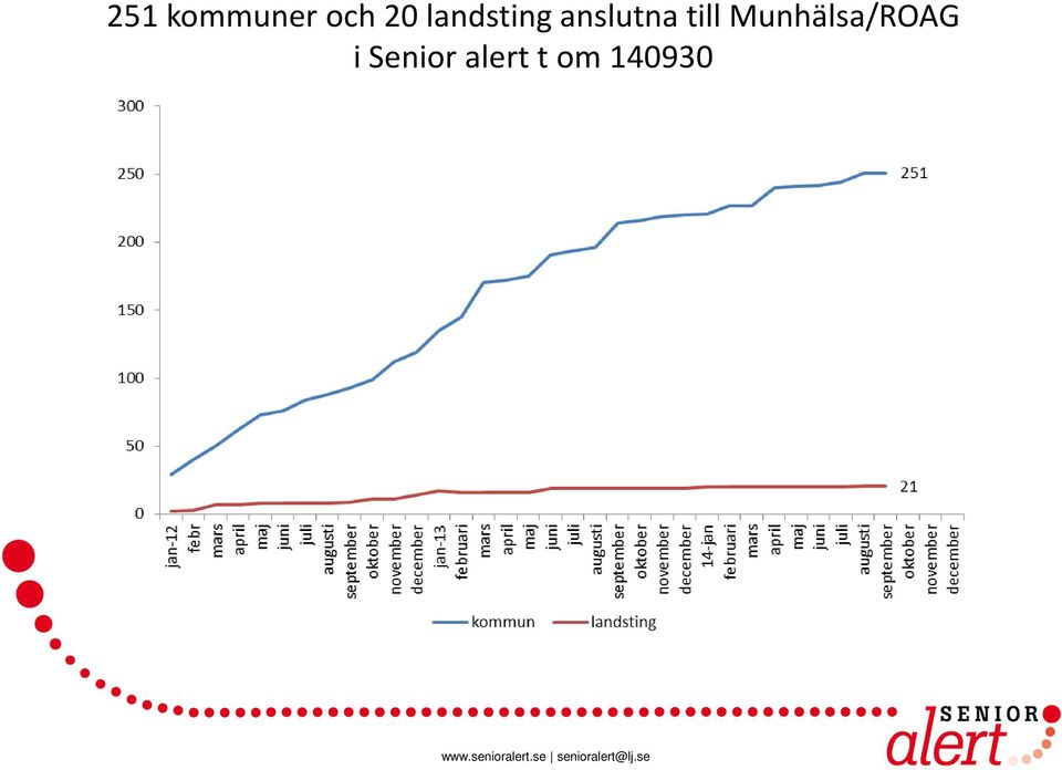 till Munhälsa/ROAG i