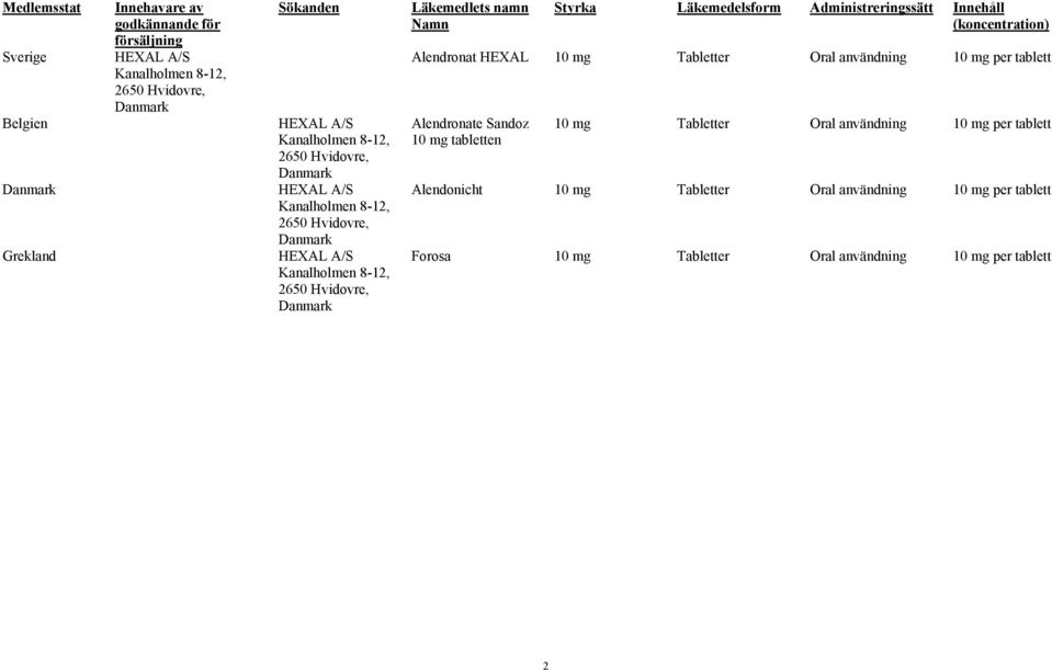 Läkemedelsform Administreringssätt Innehåll (koncentration) Alendronat HEXAL 10 mg Tabletter Oral användning 10 mg per tablett Alendronate Sandoz 10 mg tabletten 10