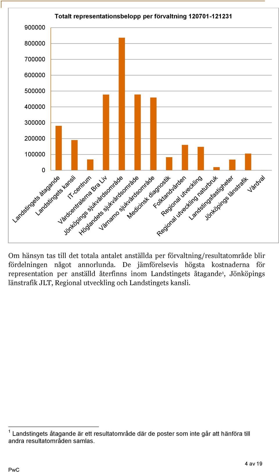 De jämförelsevis högsta kostnaderna för representation per anställd återfinns inom Landstingets åtagande 1, Jönköpings länstrafik JLT,