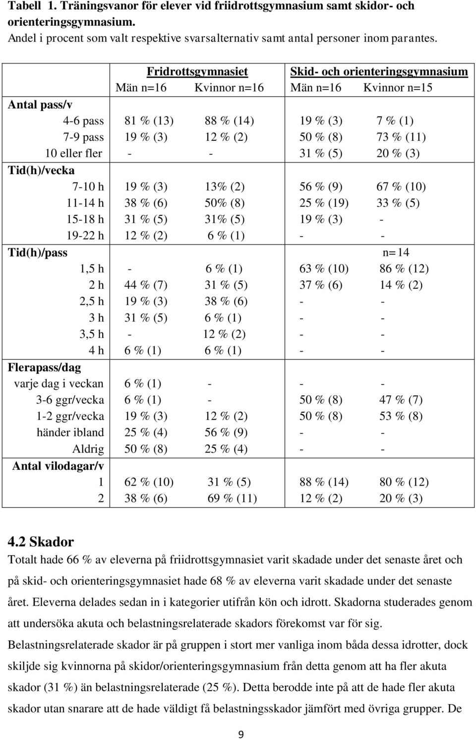 ibland Aldrig Antal vilodagar/v 1 2 Fridrottsgymnasiet Män n=16 Kvinnor n=16 81 % (13) 88 % (14) 19 % (3) 12 % (2) - - 19 % (3) 13% (2) 38 % (6) 50% (8) 31 % (5) 31% (5) 12 % (2) 6 % (1) - 6 % (1) 44