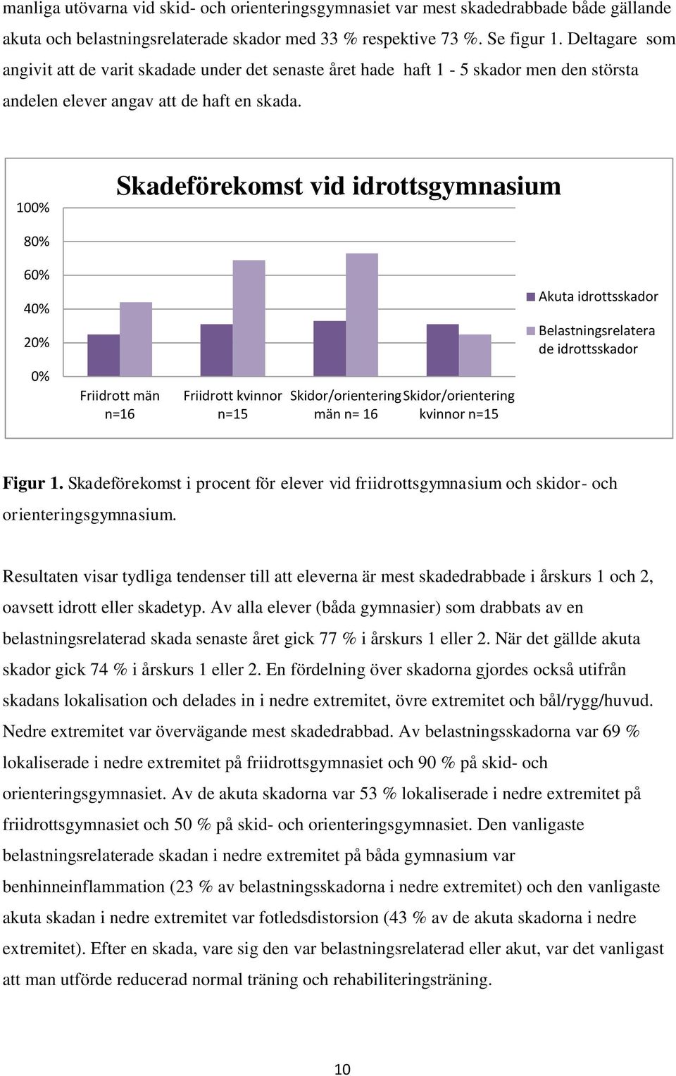 100% Skadeförekomst vid idrottsgymnasium 80% 60% 40% 20% Akuta idrottsskador Belastningsrelatera de idrottsskador 0% Friidrott män n=16 Friidrott kvinnor n=15 Skidor/orientering Skidor/orientering