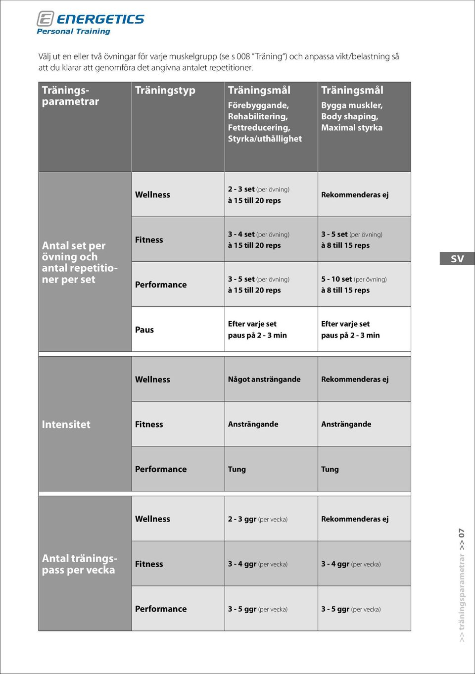 till 20 reps Rekommenderas ej Antal set per övning och antal repetitioner per set Fitness Performance 3-4 set (per övning) à 15 till 20 reps 3-5 set (per övning) à 15 till 20 reps 3-5 set (per