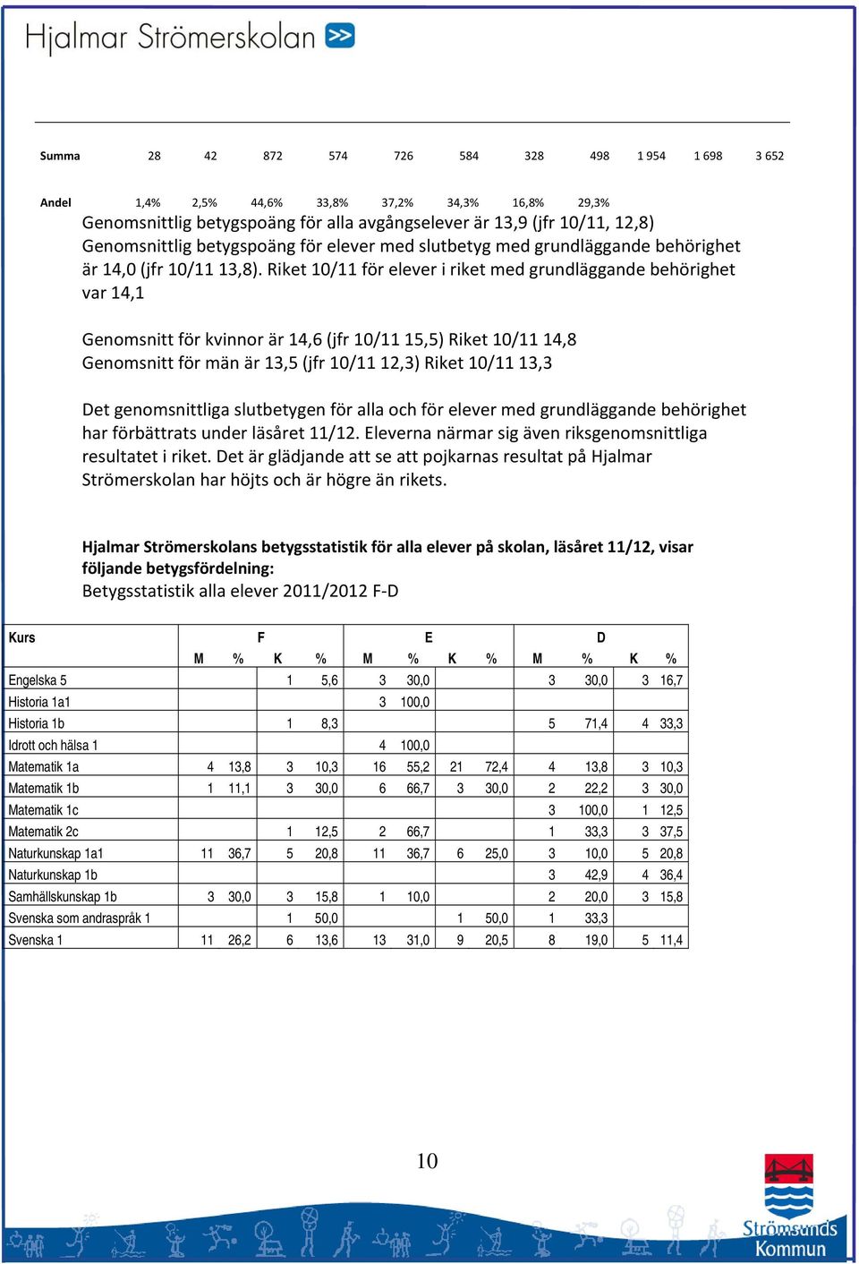 Riket 10/11 för elever i riket med grundläggande behörighet var 14,1 Genomsnitt för kvinnor är 14,6 (jfr 10/11 15,5) Riket 10/11 14,8 Genomsnitt för män är 13,5 (jfr 10/11 12,3) Riket 10/11 13,3 Det