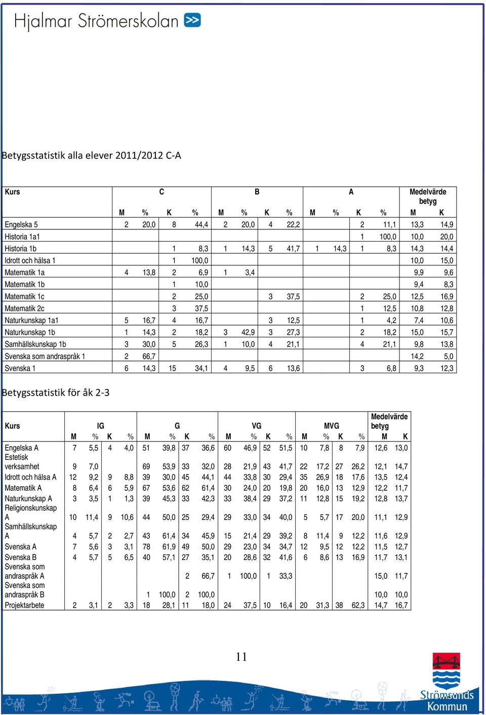 2c 3 37,5 1 12,5 10,8 12,8 Naturkunskap 1a1 5 16,7 4 16,7 3 12,5 1 4,2 7,4 10,6 Naturkunskap 1b 1 14,3 2 18,2 3 42,9 3 27,3 2 18,2 15,0 15,7 Samhällskunskap 1b 3 30,0 5 26,3 1 10,0 4 21,1 4 21,1 9,8