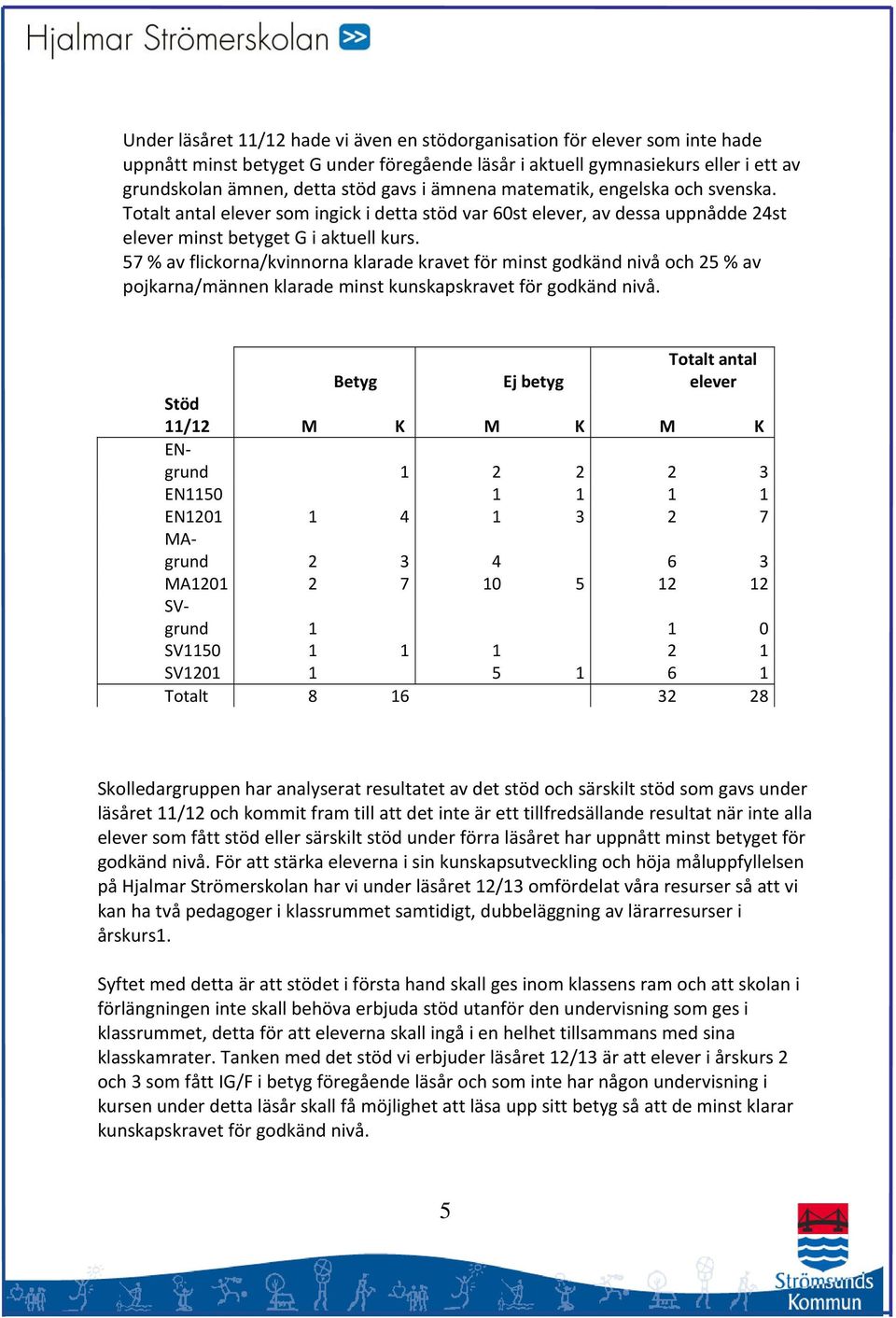 57 % av flickorna/kvinnorna klarade kravet för minst godkänd nivå och 25 % av pojkarna/männen klarade minst kunskapskravet för godkänd nivå.