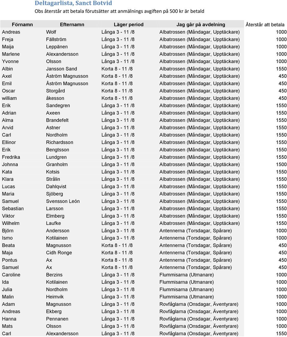 Alexandersson Långa 3-11 /8 Albatrossen (Måndagar, Upptäckare) 1000 Yvonne Olsson Långa 3-11 /8 Albatrossen (Måndagar, Upptäckare) 1000 Albin Jansson Sand Korta 8-11 /8 Albatrossen (Måndagar,