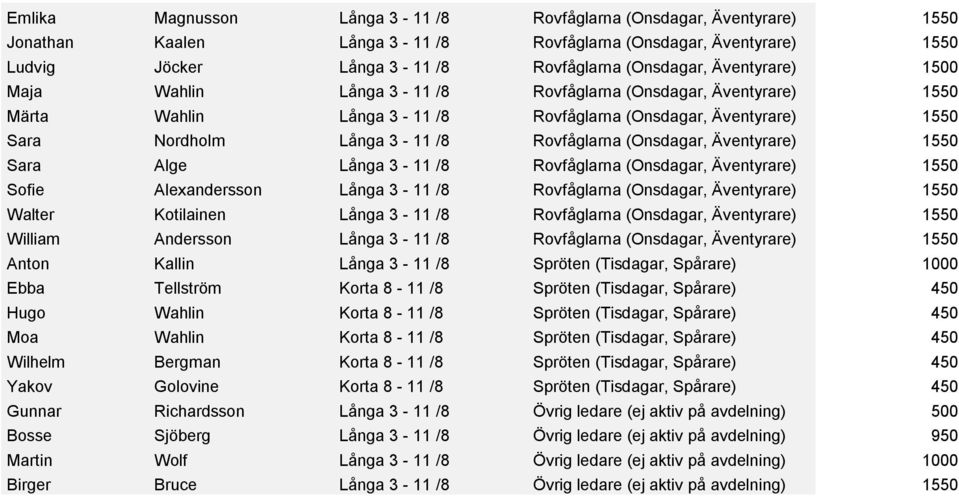 (Onsdagar, Äventyrare) 1550 Sara Alge Långa 3-11 /8 Rovfåglarna (Onsdagar, Äventyrare) 1550 Sofie Alexandersson Långa 3-11 /8 Rovfåglarna (Onsdagar, Äventyrare) 1550 Walter Kotilainen Långa 3-11 /8