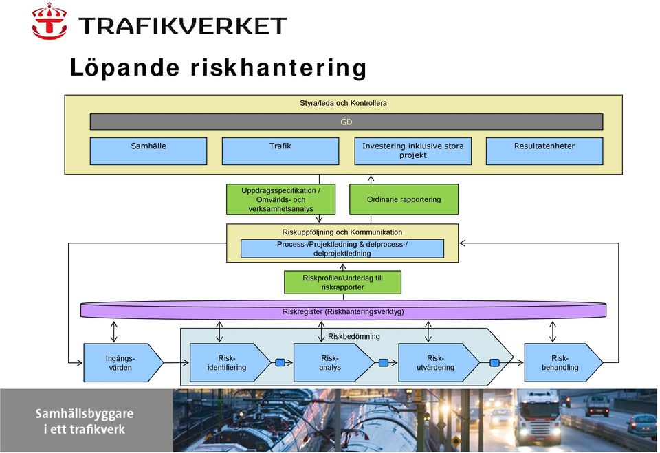 och Kommunikation Process-/Projektledning & delprocess-/ delprojektledning Riskprofiler/Underlag till